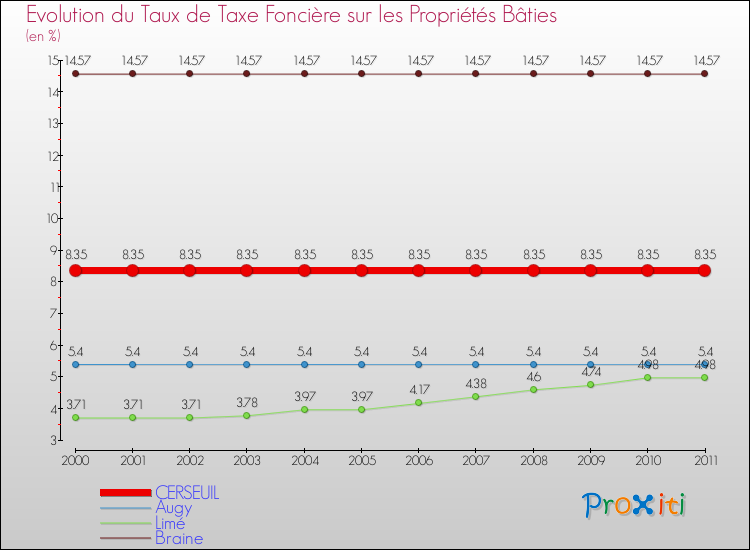 Evolution du taux de la taxe foncière sur le bati pour CERSEUIL et les communes proches Comparaison des taux de taxe foncière sur le bati pour CERSEUIL et les communes voisines