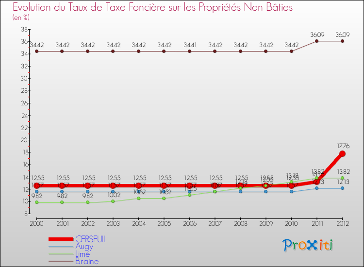 Evolution du taux de la taxe foncière sur les immeubles et terrains non batis pour CERSEUIL et les communes proches de 2000 à 2012 Comparaison des taux de la taxe foncière sur les immeubles et terrains non batis pour CERSEUIL et les communes voisines de 2000 à 2012