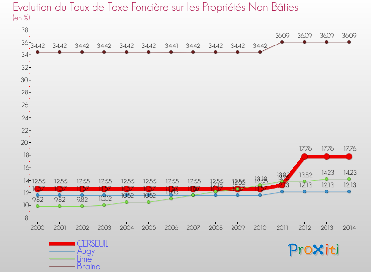 Evolution du taux de la taxe foncière sur les immeubles et terrains non batis pour CERSEUIL et les communes proches de 2000 à 2014 Comparaison des taux de la taxe foncière sur les immeubles et terrains non batis pour CERSEUIL et les communes voisines de 2000 à 2014