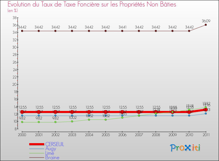 Evolution du taux de la taxe foncière sur les immeubles et terrains non batis pour CERSEUIL et les communes proches Comparaison des taux de la taxe foncière sur les immeubles et terrains non batis pour CERSEUIL et les communes voisines