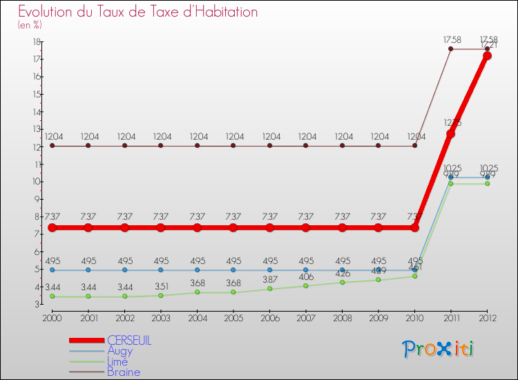 Evolution du taux de la taxe d'habitation pour CERSEUIL et les communes proches Comparaison des taux de la taxe d'habitation pour CERSEUIL et les communes voisines