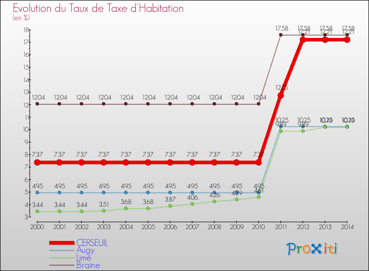 Evolution du taux de la taxe d'habitation pour CERSEUIL et les communes proches de 2000 à 2014 Comparaison des taux de la taxe d'habitation pour CERSEUIL et les communes voisines de 2000 à 2014
