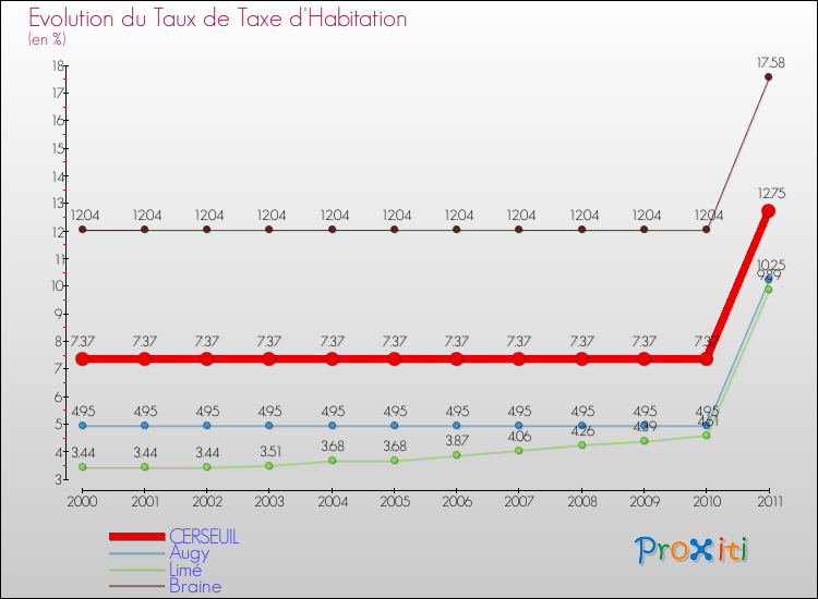 Evolution du taux de la taxe d'habitation pour CERSEUIL et les communes proches Comparaison des taux de la taxe d'habitation pour CERSEUIL et les communes voisines