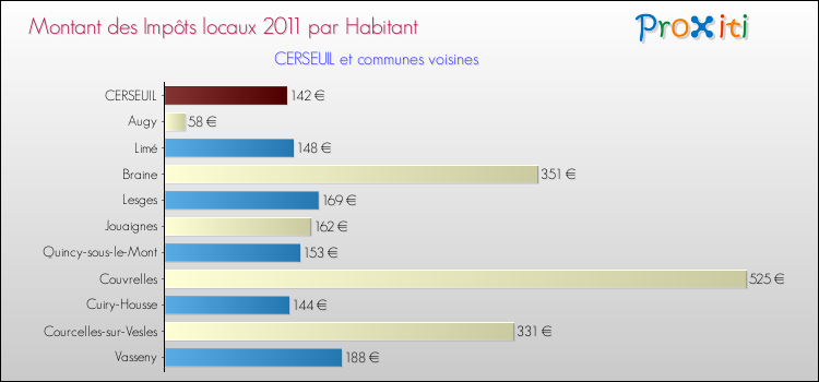 Montant des impôts locaux par Habitant pour CERSEUIL et les communes proches Comparaison des impôts locaux par habitant pour CERSEUIL et les communes voisines