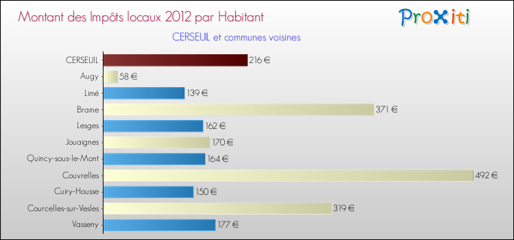 Montant des impôts locaux par Habitant pour CERSEUIL et les communes proches Comparaison des impôts locaux par habitant pour CERSEUIL et les communes voisines