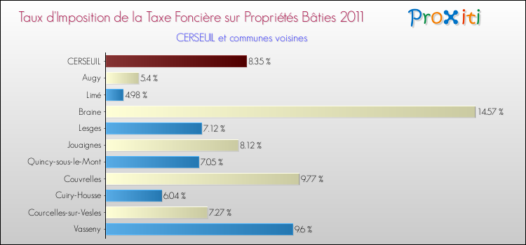 Taux d'imposition de la taxe foncière sur le bati 2011 pour CERSEUIL et les communes proches Comparaison des taux d'imposition de la taxe foncière sur le bati 2011 pour CERSEUIL et les communes voisines