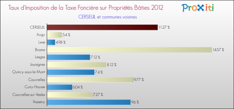 Taux d'imposition de la taxe foncière sur le bati 2012 pour CERSEUIL et les communes proches Comparaison des taux d'imposition de la taxe foncière sur le bati 2012 pour CERSEUIL et les communes voisines