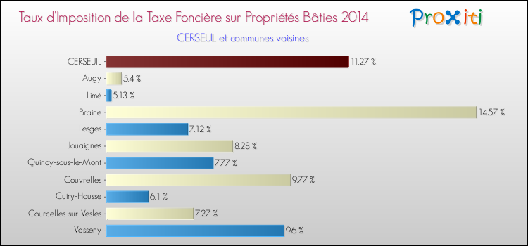 Taux d'imposition de la taxe foncière sur le bati 2014 pour CERSEUIL et les communes proches Comparaison des taux d'imposition de la taxe foncière sur le bati 2014 pour CERSEUIL et les communes voisines