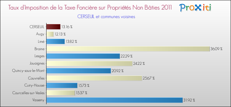 Taux d'imposition de la taxe foncière sur les immeubles et terrains non batis 2011 pour CERSEUIL et les communes proches Comparaison des taux d'imposition de la taxe foncière sur les immeubles et terrains non batis 2011 pour CERSEUIL et les communes voisines