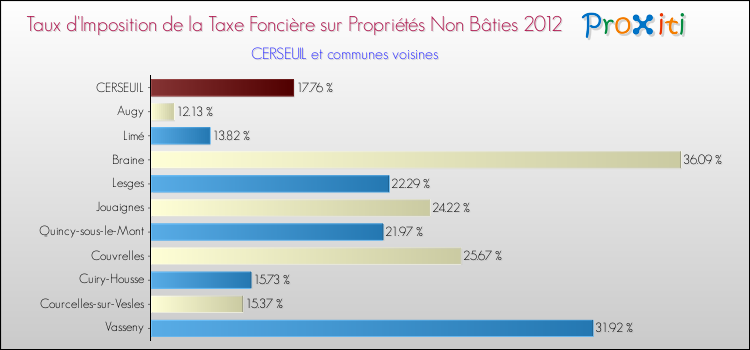Taux d'imposition de la taxe foncière sur les immeubles et terrains non batis 2012 pour CERSEUIL et les communes proches Comparaison des taux d'imposition de la taxe foncière sur les immeubles et terrains non batis 2012 pour CERSEUIL et les communes voisines