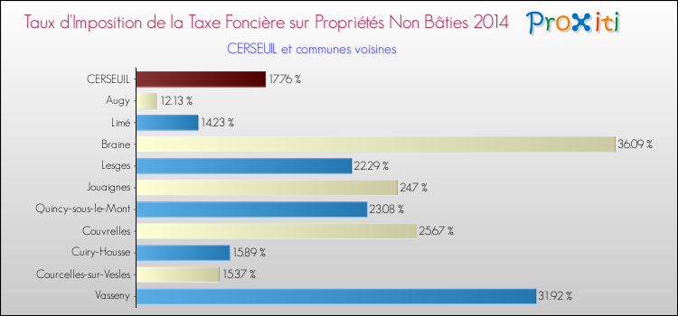 Taux d'imposition de la taxe foncière sur les immeubles et terrains non batis 2014 pour CERSEUIL et les communes proches Comparaison des taux d'imposition de la taxe foncière sur les immeubles et terrains non batis 2014 pour CERSEUIL et les communes voisines
