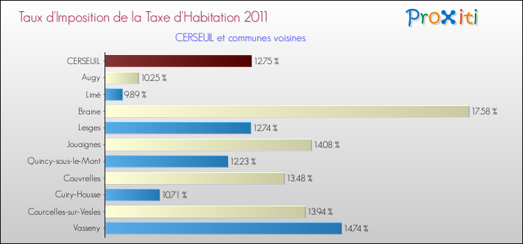 Taux d'imposition de la taxe d'habitation 2011 pour CERSEUIL et les communes proches Comparaison des taux d'imposition de la taxe d'habitation 2011 pour CERSEUIL et les communes voisines