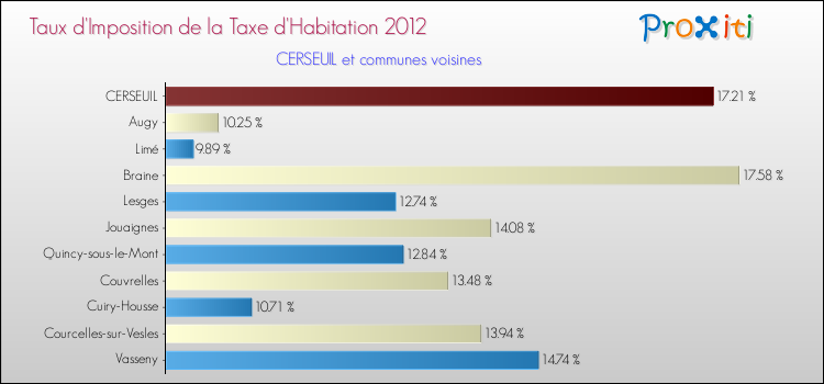 Taux d'imposition de la taxe d'habitation 2012 pour CERSEUIL et les communes proches Comparaison des taux d'imposition de la taxe d'habitation 2012 pour CERSEUIL et les communes voisines