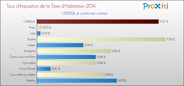 Taux d'imposition de la taxe d'habitation 2014 pour CERSEUIL et les communes proches Comparaison des taux d'imposition de la taxe d'habitation 2014 pour CERSEUIL et les communes voisines