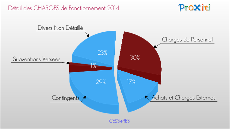Décomposition des Charges de Fonctionnement 2014 de la commune de CESSIèRES Charges de Fonctionnement 2014 pour la commune de CESSIèRES