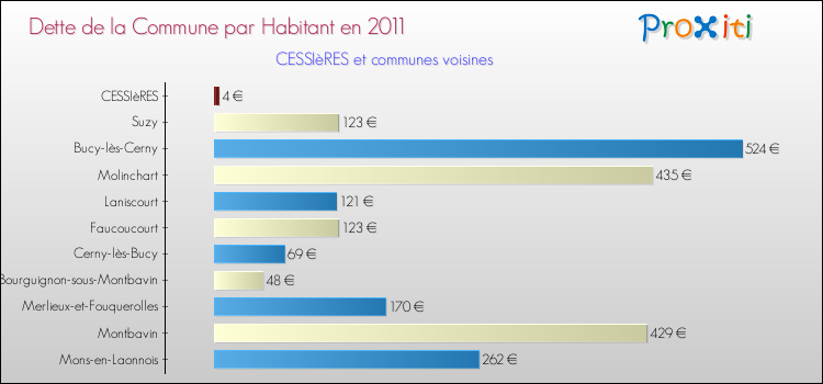 Dette par habitant de la commune en 2011 pour CESSIèRES et les communes proches Comparaison de la dette par habitant de la commune en 2011 pour CESSIèRES et les communes voisines