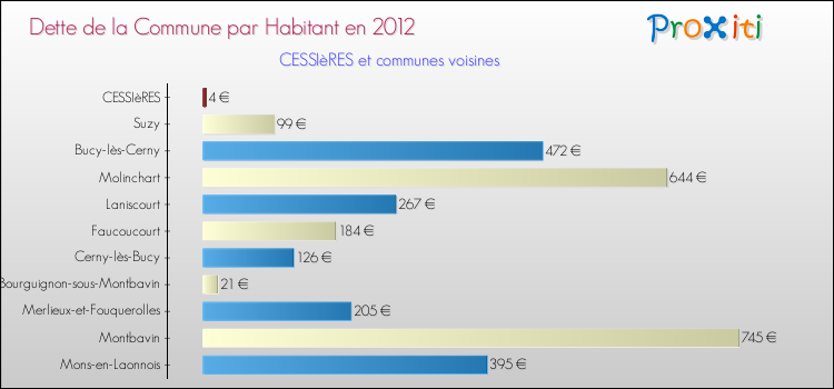 Dette par habitant de la commune en 2012 pour CESSIèRES et les communes proches Comparaison de la dette par habitant de la commune en 2012 pour CESSIèRES et les communes voisines