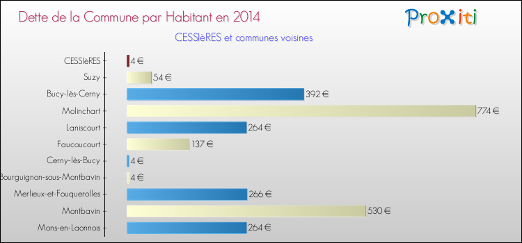 Dette par habitant de la commune en 2014 pour CESSIèRES et les communes proches Comparaison de la dette par habitant de la commune en 2014 pour CESSIèRES et les communes voisines