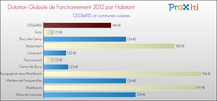 Montant des dotations globales de fonctionnement DGF par Habitant pour CESSIèRES et les communes proches Comparaison des des dotations globales de fonctionnement DGF par habitant pour CESSIèRES et les communes voisines