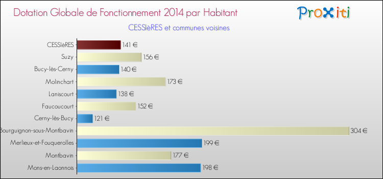 Montant des dotations globales de fonctionnement DGF par Habitant pour CESSIèRES et les communes proches en 2014. Comparaison des des dotations globales de fonctionnement DGF par habitant pour CESSIèRES et les communes voisines en 2014.