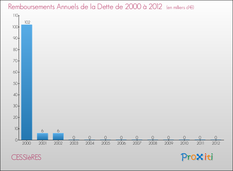 Evolution de l'annuité de la dette pour la commune de CESSIèRES de 2000 à 2012 Annuités de la dette pour CESSIèRES de 2000 à 2012