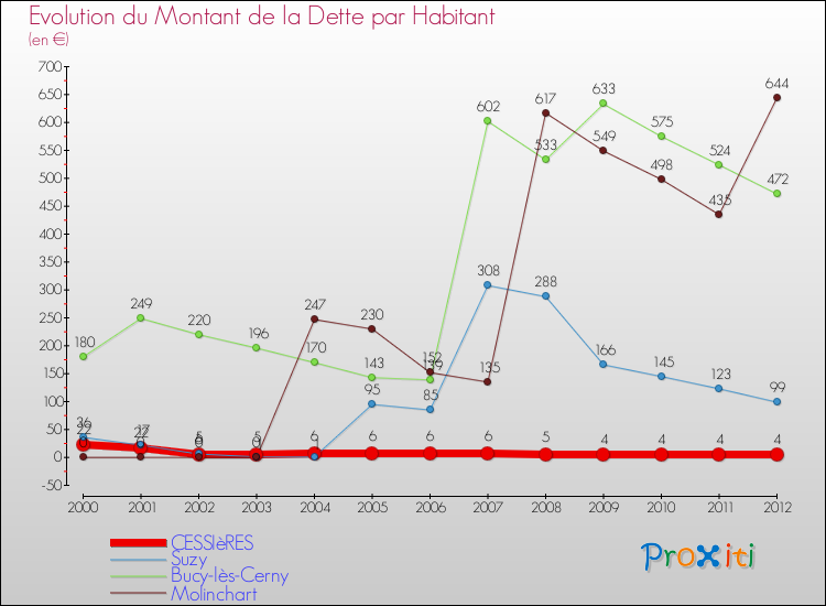 Evolution de la dette par habitant pour la commune de CESSIèRES et les communes proches de 2000 à 2012 Comparaison de la dette par habitant pour CESSIèRES et les communes voisines de 2000 à 2012