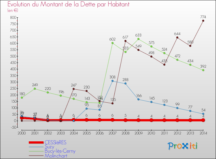 Evolution de la dette par habitant pour la commune de CESSIèRES et les communes proches de 2000 à 2014 Comparaison de la dette par habitant pour CESSIèRES et les communes voisines de 2000 à 2014