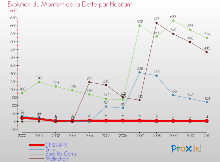 Evolution de la dette par habitant pour la commune de CESSIèRES et les communes proches Comparaison de la dette par habitant pour CESSIèRES et les communes voisines