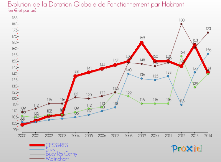 Evolution et montant de la dotation globale de fonctionnement par Habitant pour CESSIèRES et les communes proches de 2000 à 2014. Comparaison des dotations globales de fonctionnement par habitant pour CESSIèRES et les communes voisines de 2000 à 2014.