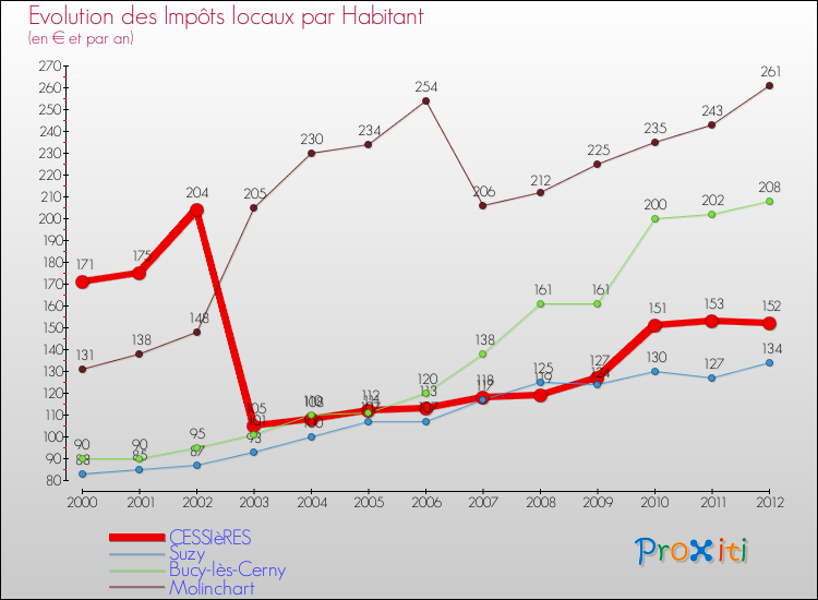 Evolution et montant des impôts locaux par Habitant pour CESSIèRES et les communes proches Comparaison des impôts locaux par habitant pour CESSIèRES et les communes voisines