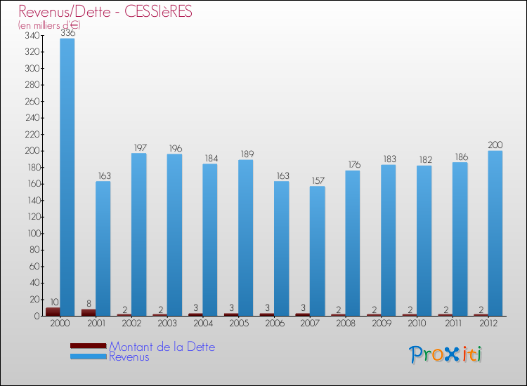 Evolution comparée de la dette et des revenus pour la commune de CESSIèRES de 2000 à 2012 Comparaison de la dette et des revenus pour CESSIèRES de 2000 à 2012
