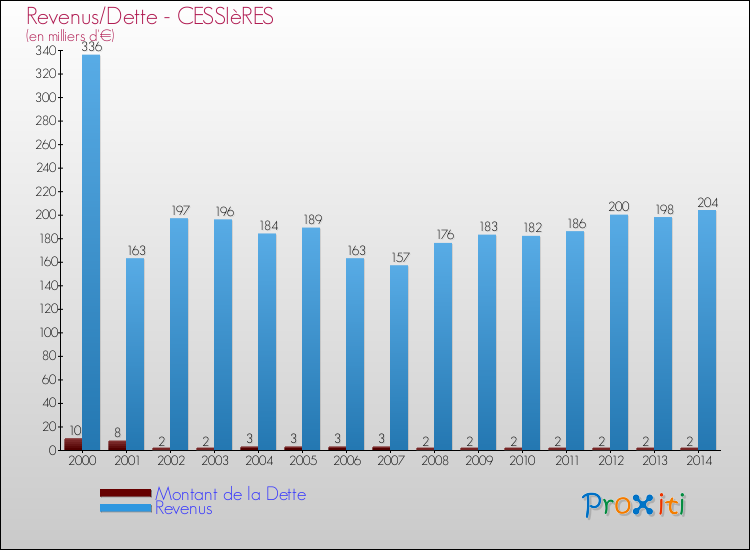 Evolution comparée de la dette et des revenus pour la commune de CESSIèRES de 2000 à 2014 Comparaison de la dette et des revenus pour CESSIèRES de 2000 à 2014