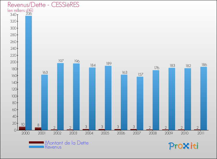 Evolution comparée de la dette et des revenus pour la commune de CESSIèRES de 2000 à 2011 Comparaison de la dette et des revenus pour CESSIèRES de 2000 à 2011