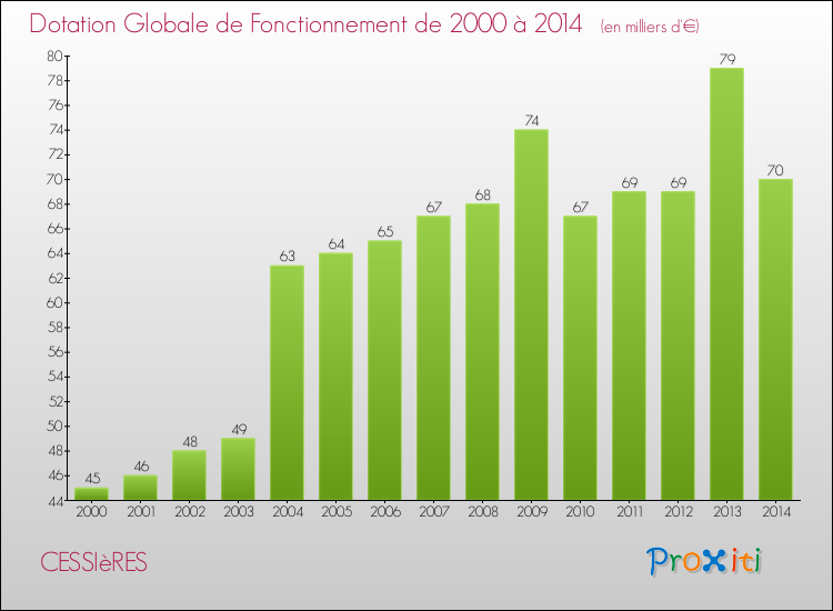 Evolution du montant de la Dotation Globale de Fonctionnement pour la commune de CESSIèRES de 2000 à 2014 Evolution du montant de la Dotation Globale de Fonctionnement pour CESSIèRES de 2000 à 2014