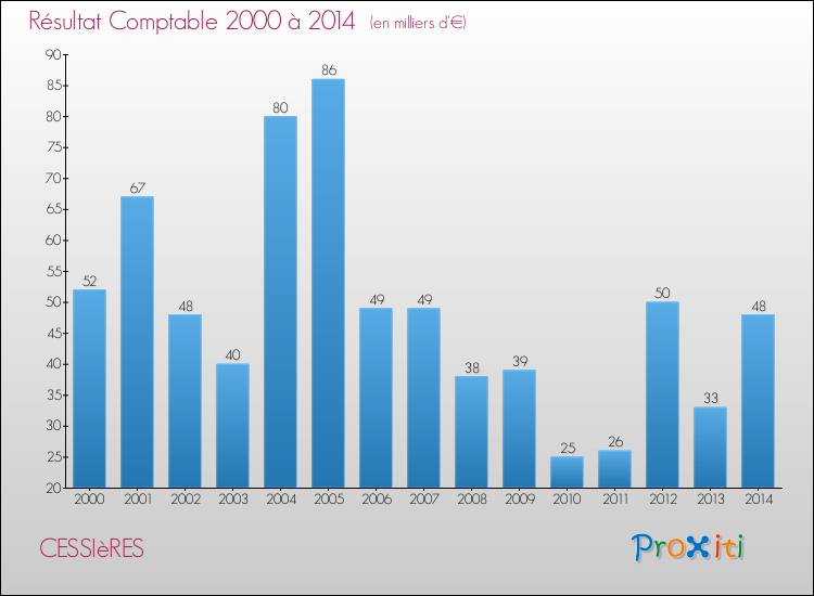 Evolution du résultat comptable pour la commune de CESSIèRES de 2000 à 2014 Evolution du résultat comptable pour CESSIèRES de 2000 à 2014