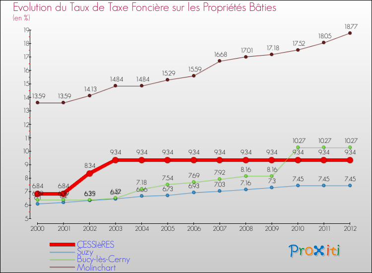 Evolution du taux de la taxe foncière sur le bati pour CESSIèRES et les communes proches de 2000 à 2012 Comparaison des taux de taxe foncière sur le bati pour CESSIèRES et les communes voisines de 2000 à 2012