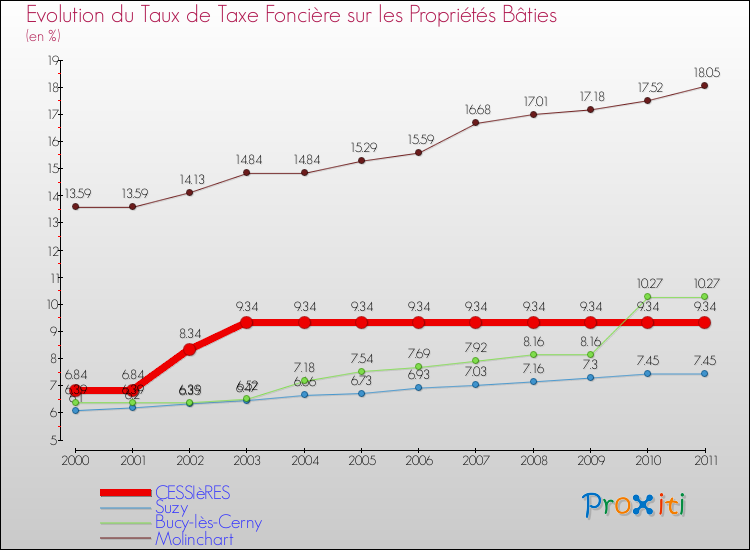 Evolution du taux de la taxe foncière sur le bati pour CESSIèRES et les communes proches Comparaison des taux de taxe foncière sur le bati pour CESSIèRES et les communes voisines