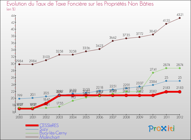 Evolution du taux de la taxe foncière sur les immeubles et terrains non batis pour CESSIèRES et les communes proches de 2000 à 2012 Comparaison des taux de la taxe foncière sur les immeubles et terrains non batis pour CESSIèRES et les communes voisines de 2000 à 2012