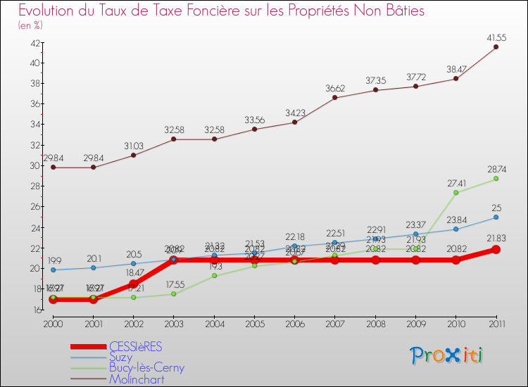 Evolution du taux de la taxe foncière sur les immeubles et terrains non batis pour CESSIèRES et les communes proches Comparaison des taux de la taxe foncière sur les immeubles et terrains non batis pour CESSIèRES et les communes voisines