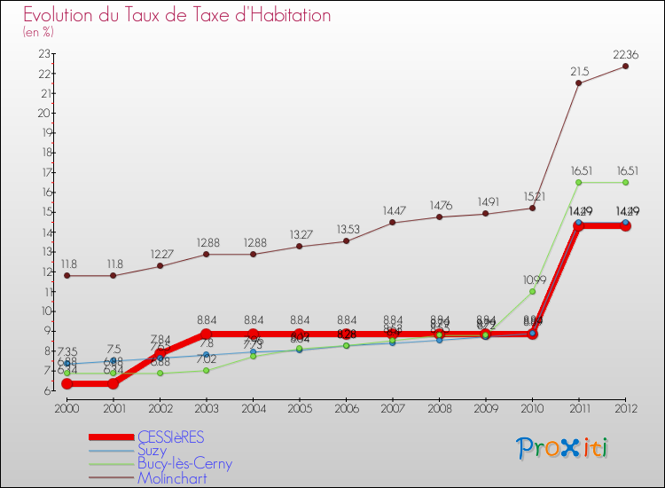 Evolution du taux de la taxe d'habitation pour CESSIèRES et les communes proches Comparaison des taux de la taxe d'habitation pour CESSIèRES et les communes voisines