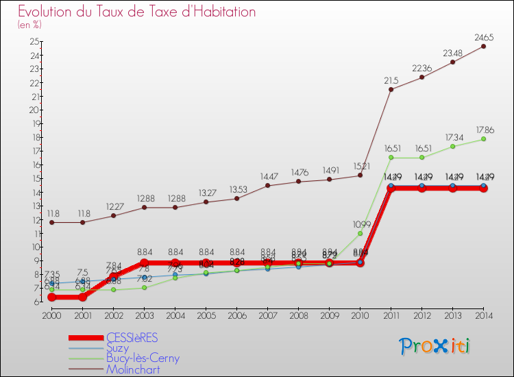 Evolution du taux de la taxe d'habitation pour CESSIèRES et les communes proches de 2000 à 2014 Comparaison des taux de la taxe d'habitation pour CESSIèRES et les communes voisines de 2000 à 2014