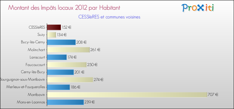 Montant des impôts locaux par Habitant pour CESSIèRES et les communes proches Comparaison des impôts locaux par habitant pour CESSIèRES et les communes voisines