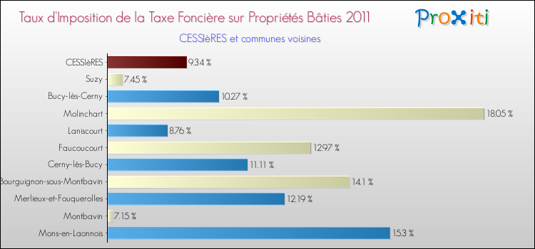 Taux d'imposition de la taxe foncière sur le bati 2011 pour CESSIèRES et les communes proches Comparaison des taux d'imposition de la taxe foncière sur le bati 2011 pour CESSIèRES et les communes voisines