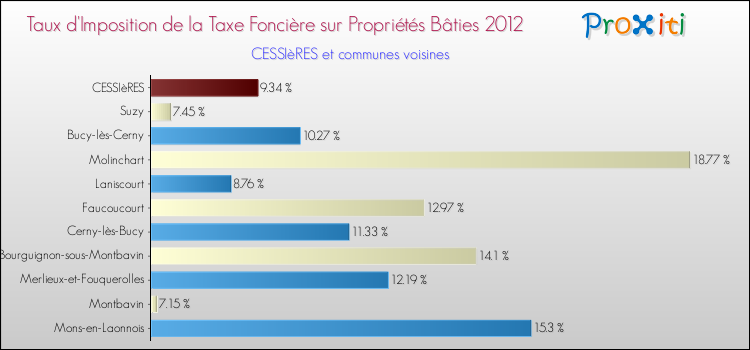 Taux d'imposition de la taxe foncière sur le bati 2012 pour CESSIèRES et les communes proches Comparaison des taux d'imposition de la taxe foncière sur le bati 2012 pour CESSIèRES et les communes voisines