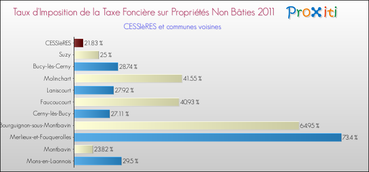 Taux d'imposition de la taxe foncière sur les immeubles et terrains non batis 2011 pour CESSIèRES et les communes proches Comparaison des taux d'imposition de la taxe foncière sur les immeubles et terrains non batis 2011 pour CESSIèRES et les communes voisines
