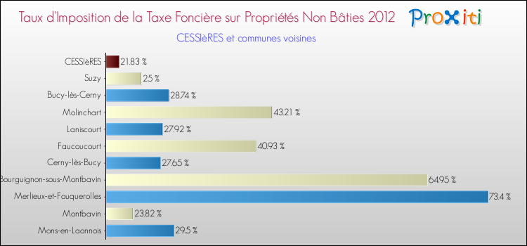 Taux d'imposition de la taxe foncière sur les immeubles et terrains non batis 2012 pour CESSIèRES et les communes proches Comparaison des taux d'imposition de la taxe foncière sur les immeubles et terrains non batis 2012 pour CESSIèRES et les communes voisines