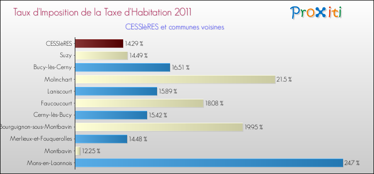 Taux d'imposition de la taxe d'habitation 2011 pour CESSIèRES et les communes proches Comparaison des taux d'imposition de la taxe d'habitation 2011 pour CESSIèRES et les communes voisines