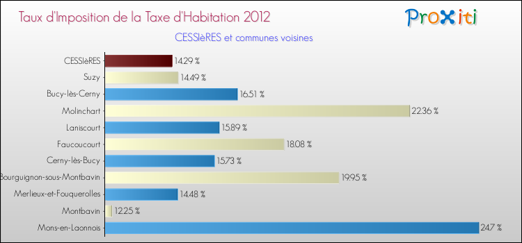 Taux d'imposition de la taxe d'habitation 2012 pour CESSIèRES et les communes proches Comparaison des taux d'imposition de la taxe d'habitation 2012 pour CESSIèRES et les communes voisines