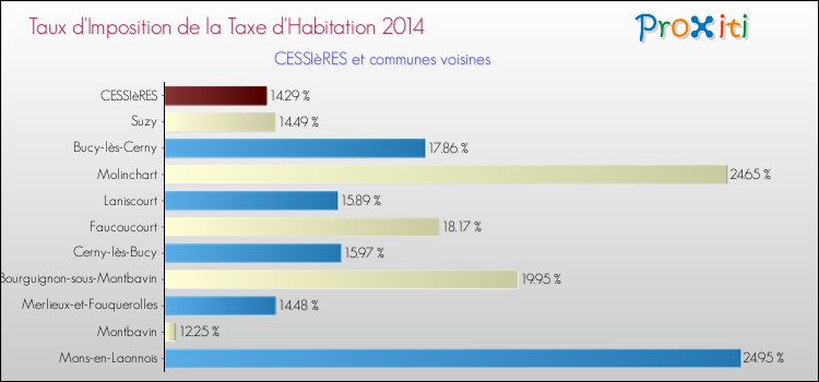 Taux d'imposition de la taxe d'habitation 2014 pour CESSIèRES et les communes proches Comparaison des taux d'imposition de la taxe d'habitation 2014 pour CESSIèRES et les communes voisines