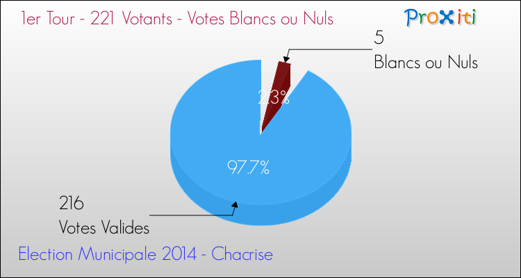 Votes blancs ou nuls au 1er Tour des Elections Municipales 2014 de la commune de Chacrise Elections Municipales 2014 - Votes blancs ou nuls au 1er Tour pour la commune de Chacrise